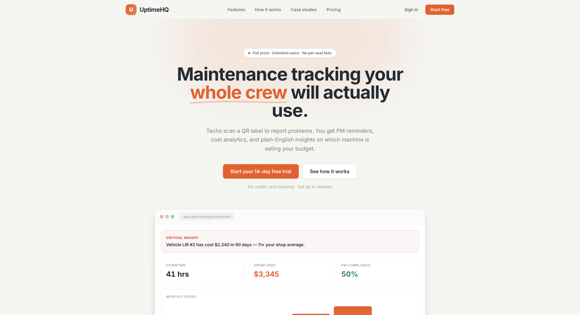 UptimeHQ landing page showing the maintenance dashboard with downtime, spend, and preventive maintenance compliance metrics